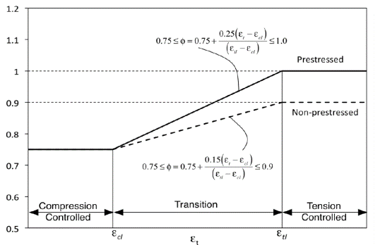 Failure of beams, tension controlled and compression controlled