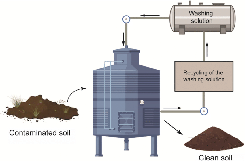 Soil washing Technique for Remediation of Polychlorinated Biphenyls 