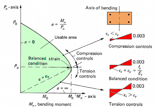 Axial load and bending for column design as per ACI 318