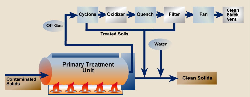 Thermal Desorption Technique for Remediation of Polychlorinated Biphenyls 