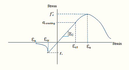 Calculation of modulus of elasticity for UHPC, stress strain curve. 