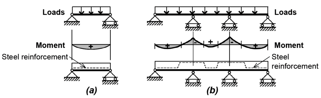 Location of reinforcement in simply supported beam and continuous beam 