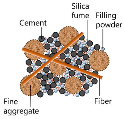 Materials from which Ultra High Performance Concrete is made up 