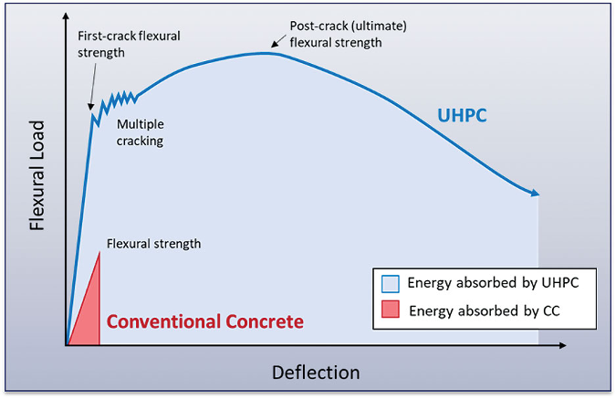 stress strain curve of Ultra High Performance Concrete 