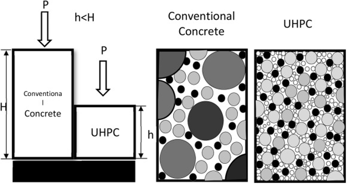 Use of UHPC to reduce the size of structure