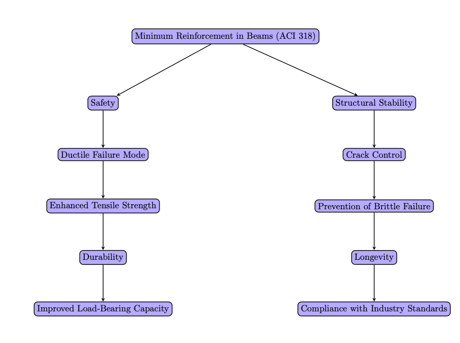 ACI-318 and Euro Code : Reasons for minimum percentage of reinforcement