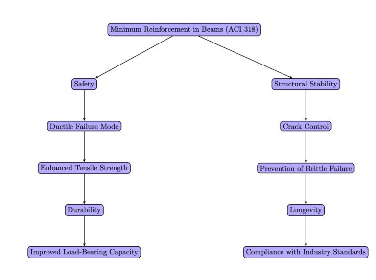 Why minimum reinforcement is required in structural members