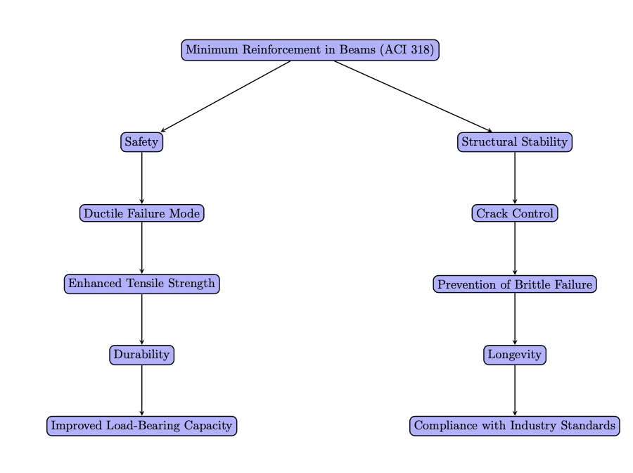 Why minimum reinforcement is required in structural members