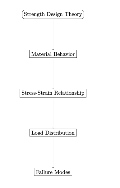 why Strength Design Theory is required