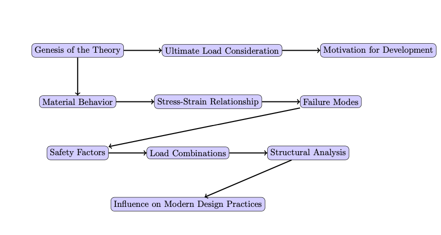 How Strength Design Theory is developed 