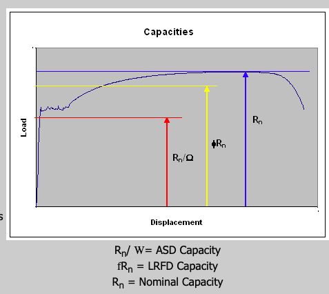 Advantages of the Strength Design Method over Allowable Stress Design Method : Capacity Check