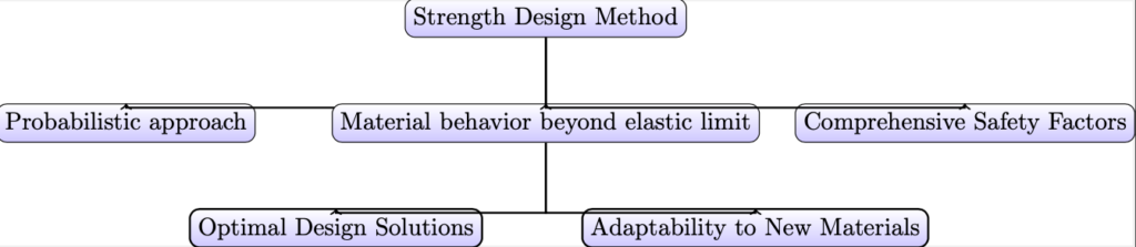 Strength design method Advantages and disadvantages. Allowable stress design	
vs strength design method. 	 