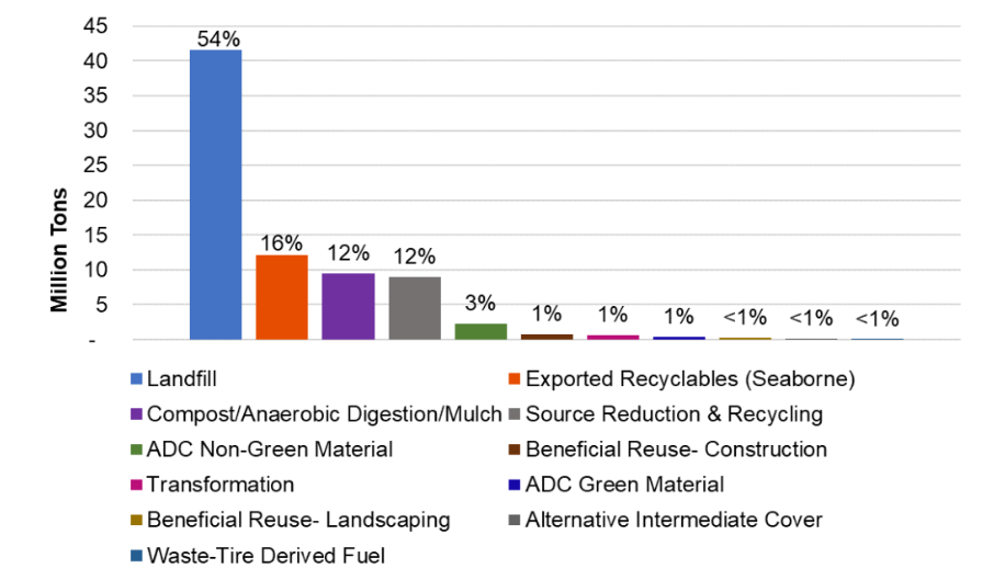 What are the strategies needed to improve California’s recycling rate