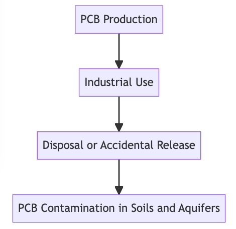 Polychlorinated Biphenyls : How it is produced