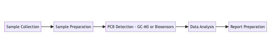 How to detect Polychlorinated Biphenyls