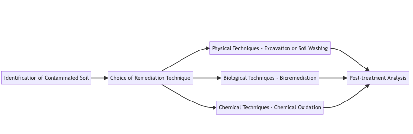 How to remediate Polychlorinated Biphenyls in soil 