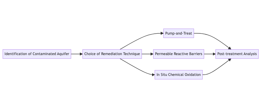 How to remediate Polychlorinated Biphenyls in aquifers