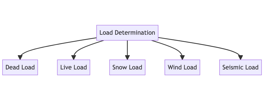 Load requirement for Column design as per ACI 318 