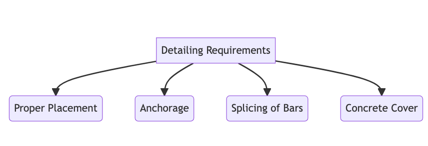 Detailing requirements for Column design as per ACI 318 