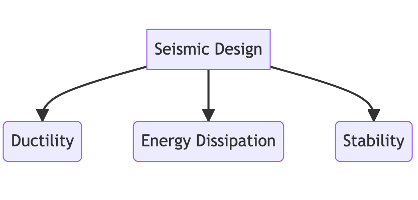 Column design as per ACI 318 for seismic requirements 