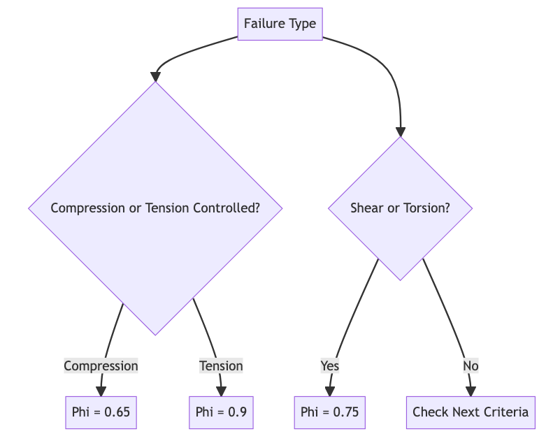 As per ACI 318, what is the values of strength reduction factors 