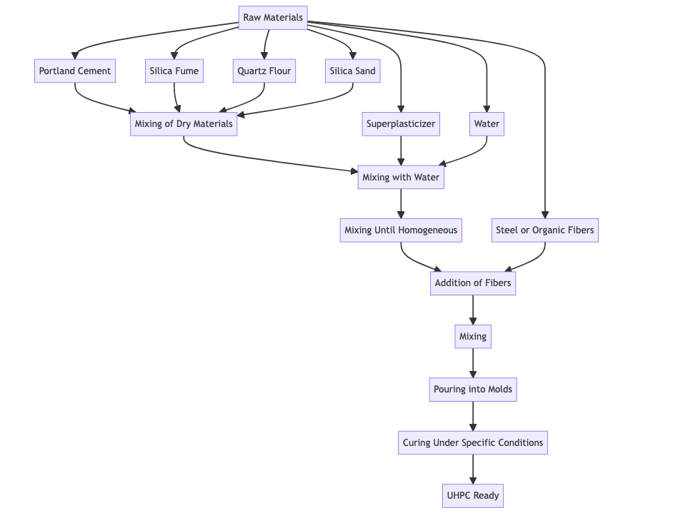 Step by Step details of manufacturing process of UHPC