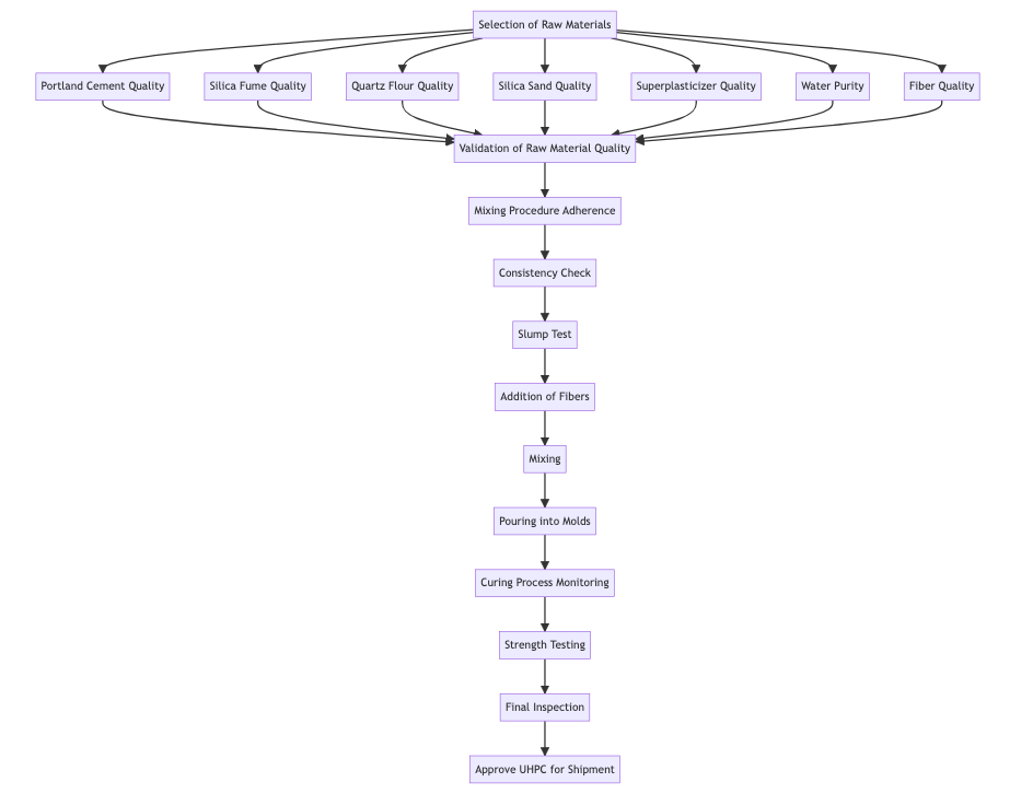 Process of quality control for Ultra high performance concrete