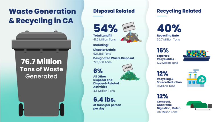 Waste Recycling in California for California’s recycling rate