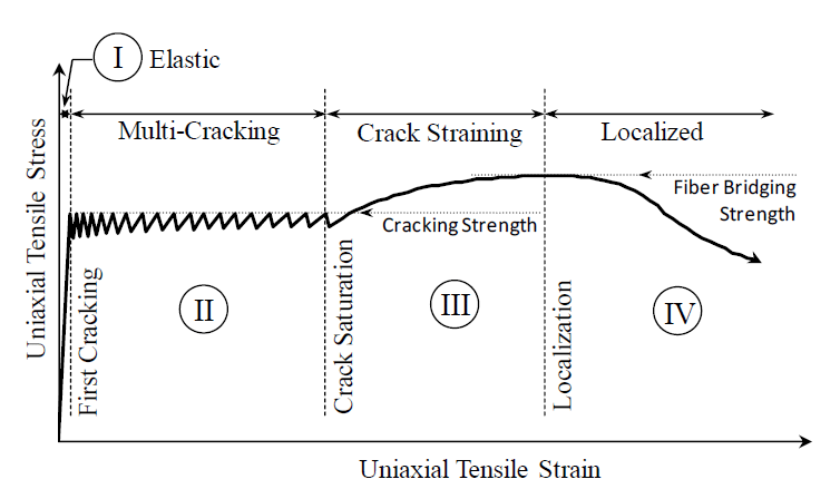 Tensile strength value for UHPC