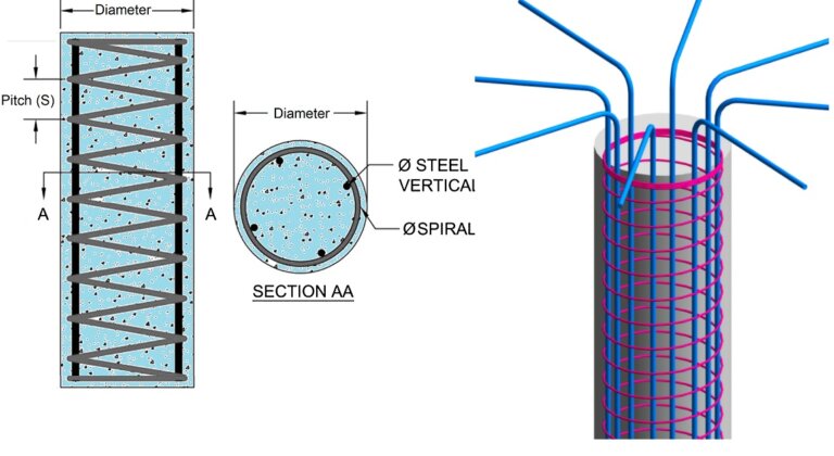 Column design important points