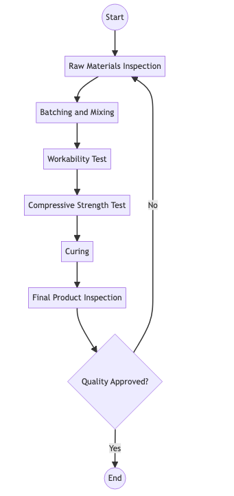 Quality Control Procedures for Concrete. Flowchart diagram illustrating the quality control procedures for concrete production in line with the American Concrete Institute (ACI) guidelines. Diagram includes steps such as Raw Materials Inspection, Batching and Mixing, Workability Test, Compressive Strength Test, Curing, and Final Product Inspection. 