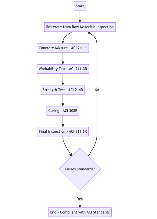 ACI (American Concrete Institute) codes relevant to quality control procedures for concrete, emphasizing the importance of following industry standards and guidelines to ensure concrete construction meets required specifications and standards.
