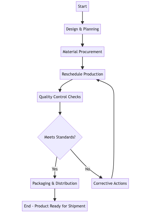 production control procedures for concrete, emphasizing the systematic processes involved in batching, mixing, transporting, and placing concrete, as well as monitoring and ensuring compliance with quality standards throughout the production phase.