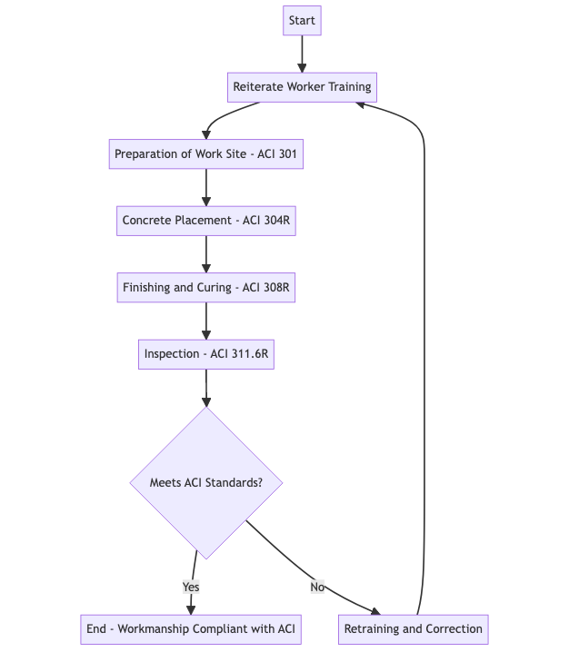 workmanship control procedure for concrete as per ACI (American Concrete Institute) guidelines, highlighting the importance of proper construction practices, such as formwork installation, concrete placement, finishing techniques, and curing methods, to ensure high-quality concrete structures.