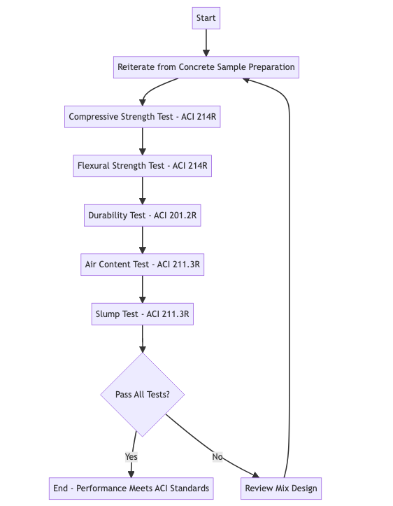 testing and performance control procedures for concrete in accordance with ACI (American Concrete Institute) standards, highlighting the various tests conducted to assess the strength, durability, and overall performance of concrete, ensuring compliance with industry requirements and specifications.