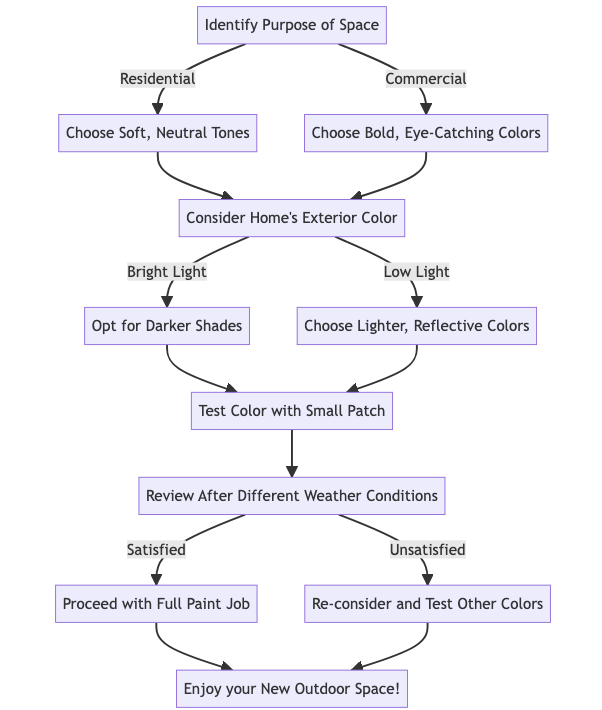 Step-by-step flowchart illustrating the process of choosing the perfect outdoor concrete paint color.