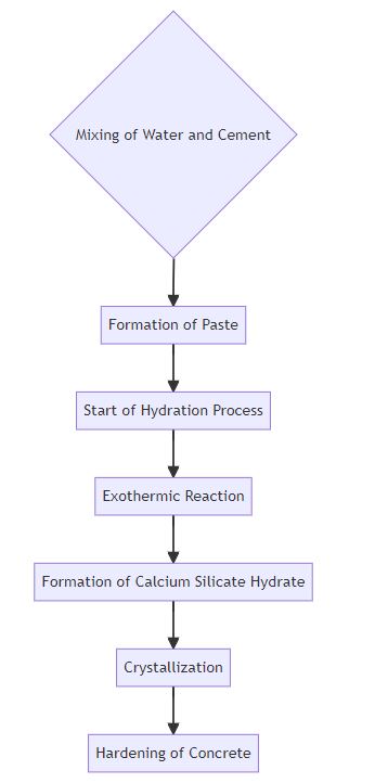 Hydration process of concrete, beginning with the mixing of water and cement to form a paste, triggering the hydration process. This leads to an exothermic reaction and the formation of calcium silicate hydrate. Following crystallization, the process culminates in the hardening of the concrete.