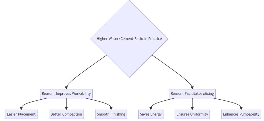 Flowchart illustrating the primary reasons for using a high water/cement ratio in concrete mixing, including improved workability and facilitated mixing process, which in turn leads to easier placement, better compaction, smooth finishing, energy saving, uniformity assurance, and enhanced pumpability.