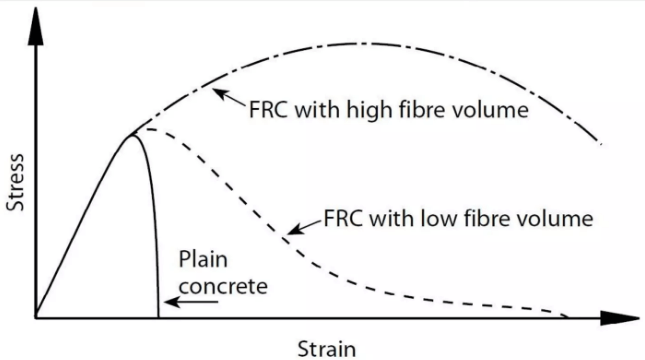 impact of fibres content on the stress strain curve of concrete