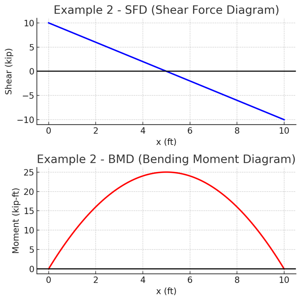 SFD and BMD for a 10 ft beam with 2 kip/ft uniformly distributed load