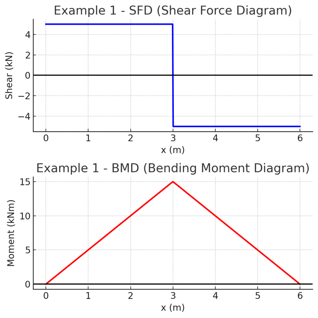SFD and BMD for a 6 m beam with 10 kN point load at midspan